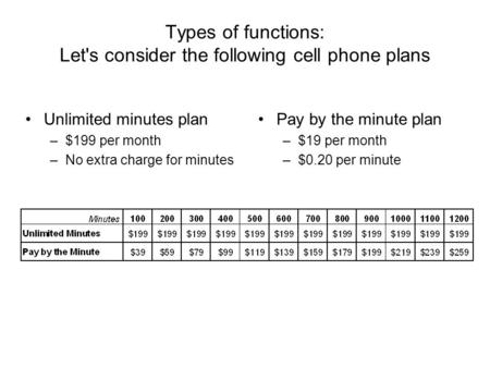 Types of functions: Let's consider the following cell phone plans Unlimited minutes plan –$199 per month –No extra charge for minutes Pay by the minute.