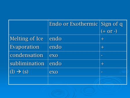 Endo or Exothermic Sign of q (+ or -) Melting of Ice endo +