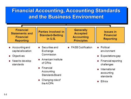 1-1 Securities and Exchange Commission American Institute of CPAs Financial Accounting Standards Board Changing role of the AICPA Financial Statements.