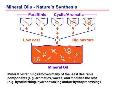 Mineral Oils - Nature’s Synthesis Paraffinic Cyclic/Aromatic Low costBig mixture Mineral Oil Mineral oil refining removes many of the least desirable components.