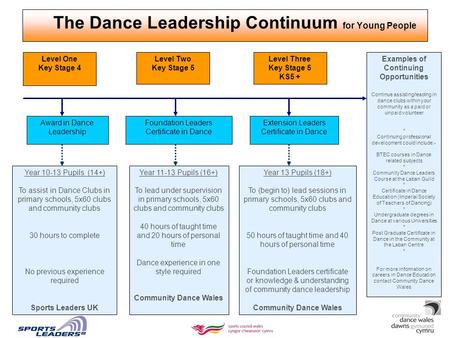 The Dance Leadership Continuum for Young People Level One Key Stage 4 Level Two Key Stage 5 Level Three Key Stage 5 KS5 + Award in Dance Leadership Foundation.