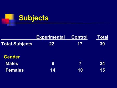 Subjects ExperimentalControl Total Total Subjects 22 17 39 Gender Males 8 7 24 Females 14 10 15.