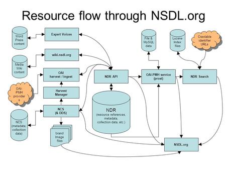 NDR (resource references, metadata, collection data, etc.) NCS (& DDS) Expert Voices wiki.nsdl.org Harvest Manager OAI-PMH service (proai) NDR Search NCS.