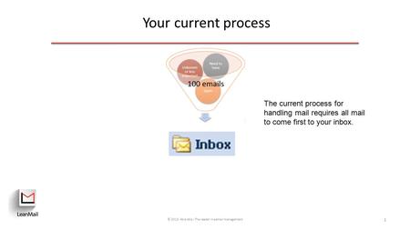 1 Your current process © 2015 Atrendia - The leader in eemail management The current process for handling mail requires all mail to come first to your.