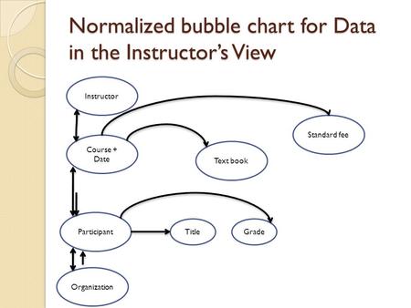 Normalized bubble chart for Data in the Instructor’s View Instructor Organization Title Standard fee Text book Course + Date Participant Grade.