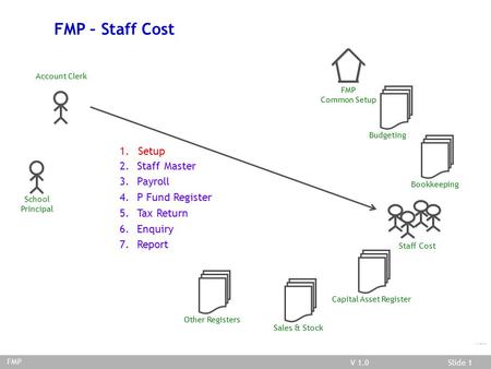 V 03.02.01Slide 1V 1.0Slide 1 FMP/Staff Cost FMP – Staff Cost Account Clerk School Principal FMP Common Setup Budgeting Bookkeeping Staff Cost Capital.