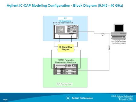 IC-CAP Modeling Configuration Agilent Technologies November 01, 2005 Page 1 Agilent IC-CAP Modeling Configuration - Block Diagram (0.045 - 40 GHz) E8363B.