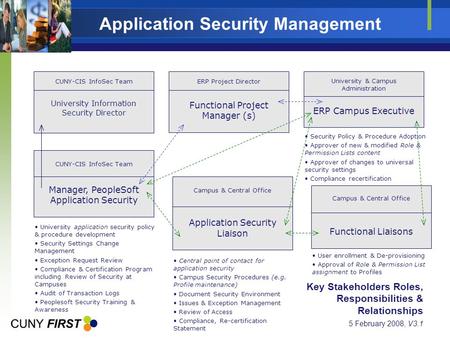 Application Security Management Functional Project Manager (s) ERP Project Director ERP Campus Executive University & Campus Administration Security Policy.