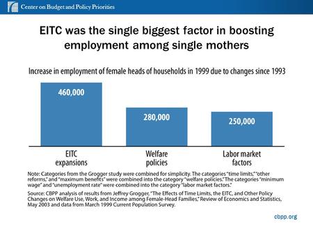 Center on Budget and Policy Priorities cbpp.org EITC was the single biggest factor in boosting employment among single mothers 1.