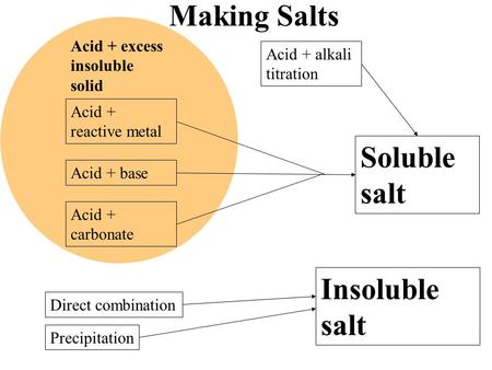 Making Salts Soluble salt Insoluble salt Acid + excess insoluble solid