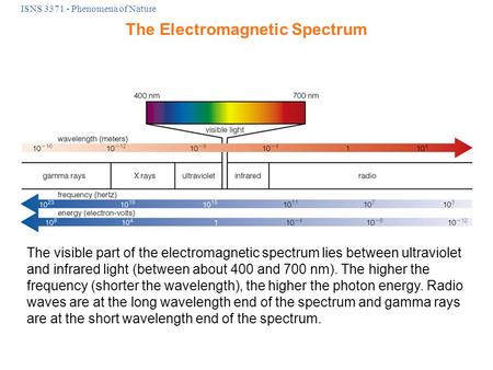ISNS 3371 - Phenomena of Nature The Electromagnetic Spectrum Most wavelengths of light can not be seen by the human eye. The visible part of the electromagnetic.