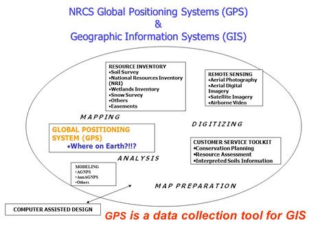 NRCS Global Positioning Systems (GPS) & Geographic Information Systems (GIS) RESOURCE INVENTORY  Soil Survey  National Resources Inventory (NRI)  Wetlands.