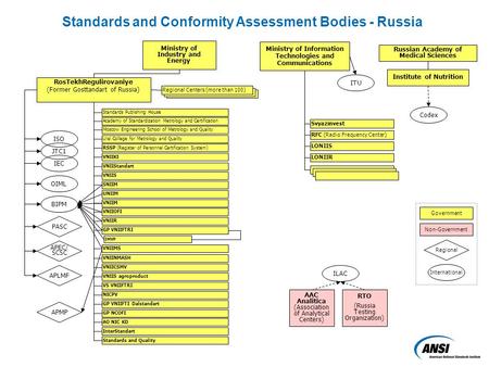 Standards Publishing House Academy of Standardization Metrology and Certification Moscow Engineering School of Metrology and Quality RSSP (Register of.