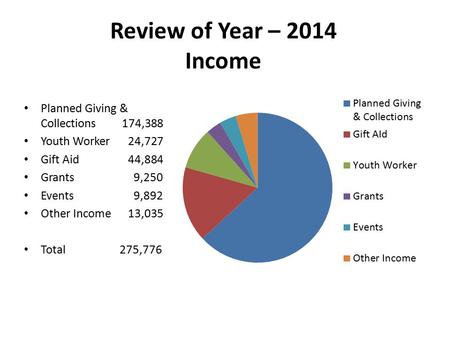 Review of Year – 2014 Income Planned Giving & Collections 174,388 Youth Worker 24,727 Gift Aid 44,884 Grants 9,250 Events 9,892 Other Income 13,035 Total.