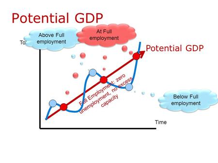 Potential GDP Time Total Production Every year we produce more than the previous year Full Employment: zero unemployment, no excess capacity Above Full.