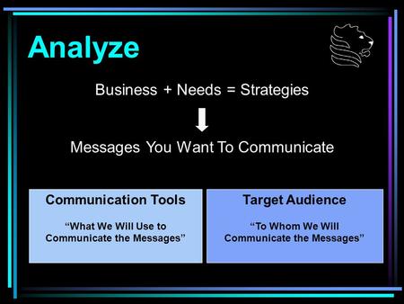 Analyze Business + Needs = Strategies Messages You Want To Communicate Communication Tools “What We Will Use to Communicate the Messages” Target Audience.