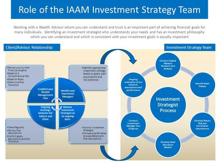 Role of the IAAM Investment Strategy Team Investment Strategist Process Conduct Capital Markets Research and Analysis Identify Asset Classes Develop Return,