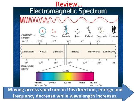 Review… Moving across spectrum in this direction, energy and frequency decrease while wavelength increases.