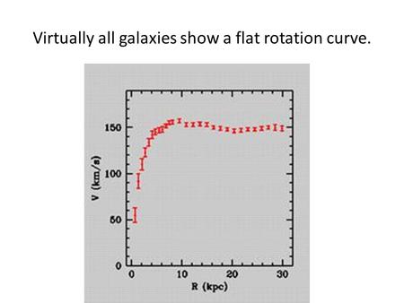 Virtually all galaxies show a flat rotation curve.