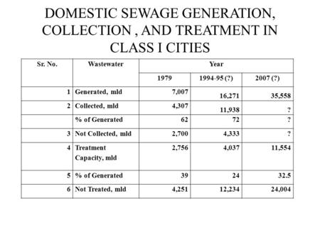 DOMESTIC SEWAGE GENERATION, COLLECTION, AND TREATMENT IN CLASS I CITIES Sr. No.WastewaterYear 19791994-95 (?)2007 (?) 1Generated, mld7,007 16,27135,558.