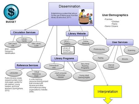 Dissemination Establishing a system that allows for the use of items away from the library (Evans et al, 2011) Circulation Services Library Website Reference.