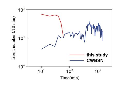  ss=  * +(a-b) ln(V/V * ) a-b > 0 stable sliding a-b < 0 slip is potentially unstable Correspond to T~300 °C For Quartzo- Feldspathic rocks Stationary.
