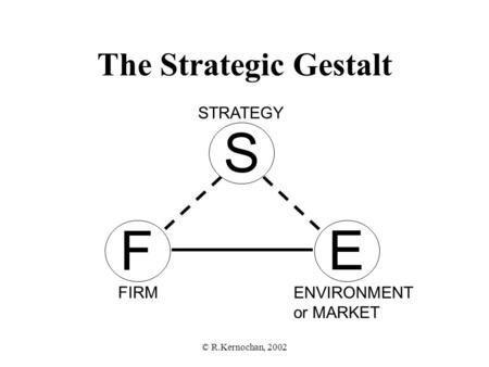 © R.Kernochan, 2002 The Strategic Gestalt S STRATEGY F FIRM E ENVIRONMENT or MARKET.