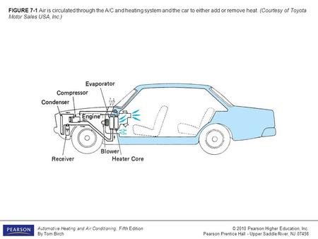 FIGURE 7-1 Air is circulated through the A/C and heating system and the car to either add or remove heat. (Courtesy of Toyota Motor Sales USA, Inc.)