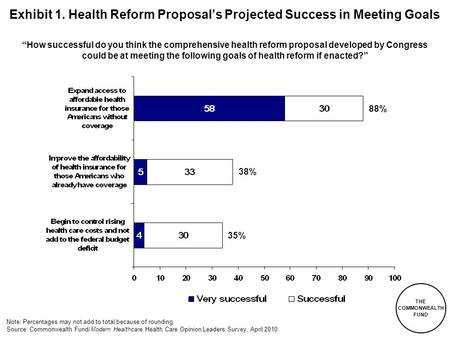 THE COMMONWEALTH FUND Exhibit 1. Health Reform Proposal’s Projected Success in Meeting Goals “How successful do you think the comprehensive health reform.