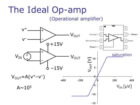 The Ideal Op-amp (Operational amplifier) + – v+v+ v–v– V OUT + – + – V IN V OUT V IN [μV] V OUT [V] +15V –15V V OUT =A(v + –v – ) A~10 5 saturation.