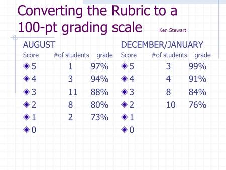 Converting the Rubric to a 100-pt grading scale Ken Stewart AUGUST Score #of students grade 5197% 4394% 31188% 2880% 1273% 0 DECEMBER/JANUARY Score #of.