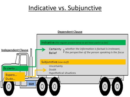Indicative vs. Subjunctive