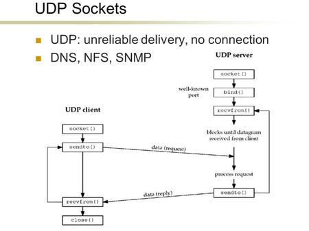 UDP Sockets UDP: unreliable delivery, no connection DNS, NFS, SNMP.