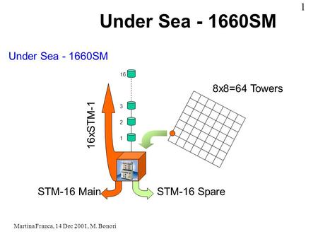 Under Sea - 1660SM 8x8=64 Towers 1 2 3 16 16xSTM-1 STM-16 MainSTM-16 Spare Under Sea - 1660SM Martina Franca, 14 Dec 2001, M. Bonori 1.