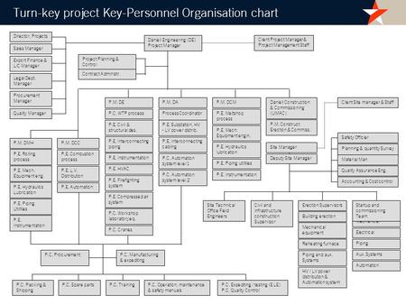 Turn-key project Key-Personnel Organisation chart