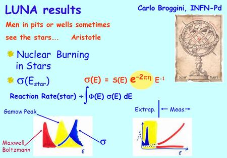 Nuclear Burning in Stars (E star ) ( E ) = S(E) e –2 E -1 Reaction Rate(star) (E) (E) dE Gamow Peak Maxwell Boltzmann Extrap.Meas. LUNA results Men in.