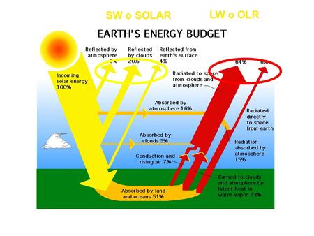 SW o SOLAR LW o OLR. SW response T response ScaRaB = SW and LW broadband radiometer measuring the whole spectral ranges of the solar reflected radiation.