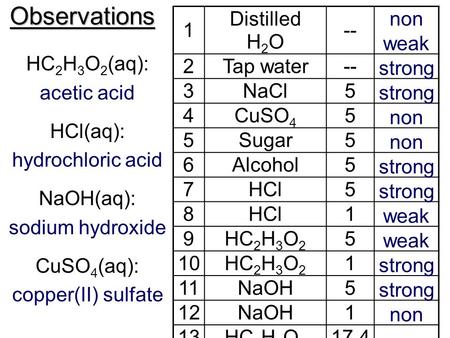 1 Distilled H 2 O -- 2Tap water-- 3NaCl5 4CuSO 4 5 5Sugar5 6Alcohol5 7HCl5 8 1 9HC 2 H 3 O 2 5 10HC 2 H 3 O 2 1 11NaOH5 12NaOH1 13HC 2 H 3 O 2 17.4Observations.