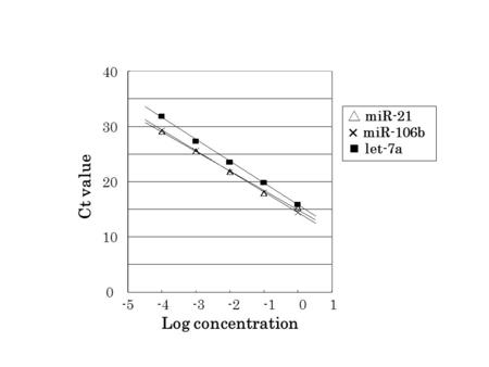 Log concentration Ct value miR-21 × miR-106b let-7a -5-4-3-20 1 30 40 20 0 10.