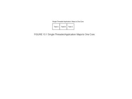 FIGURE 15.1 Single-Threaded Application: Maps to One Core.