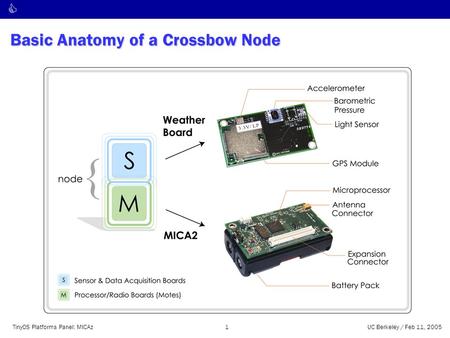 C TinyOS Platforms Panel: MICAz1UC Berkeley / Feb 11, 2005 Basic Anatomy of a Crossbow Node.