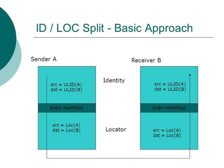 ID / LOC Split - Basic Approach Sender A Receiver B src = ULID(A) dst = ULID(B) src = ULID(A) dst = ULID(B) src = Loc(A) dst = Loc(B) src = Loc(A) dst.