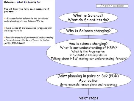 How Science Works 1. Data, evidence, theories and explanations 2. Practical and enquiry skills 4. Applications and implications of science Argument! 3.