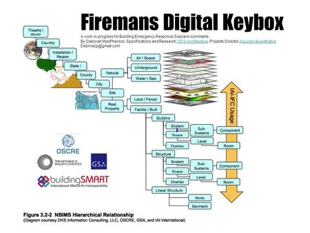 Firemans Digital Keybox A work in progress for Building Emergency Response Scenario comments By Deborah MacPherson, Specifications and Research WDG Architecture,