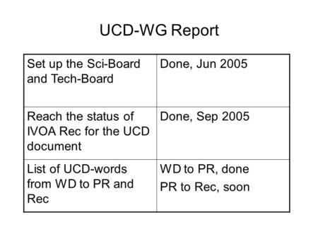 UCD-WG Report Set up the Sci-Board and Tech-Board Done, Jun 2005 Reach the status of IVOA Rec for the UCD document Done, Sep 2005 List of UCD-words from.