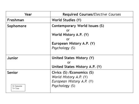 S= Semester Y= Year YearRequired Courses/Elective Courses FreshmanWorld Studies (Y) SophomoreContemporary World Issues (S) or World History A.P. (Y) or.
