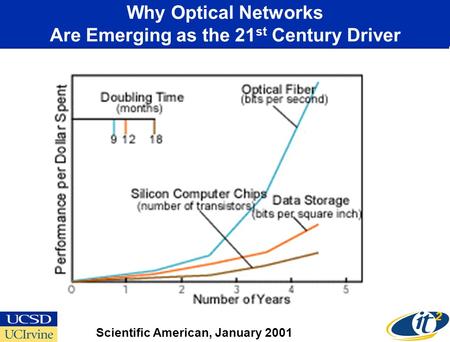 Why Optical Networks Are Emerging as the 21 st Century Driver Scientific American, January 2001.