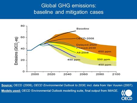Global GHG emissions: baseline and mitigation cases Source: OECD (2008), OECD Environmental Outlook to 2030; incl. data from Van Vuuren (2007). Models.