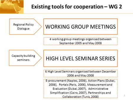 Existing tools for cooperation – WG 2 1 Regional Policy Dialogue Capacity building seminars WORKING GROUP MEETINGS HIGH LEVEL SEMINAR SERIES 4 working.