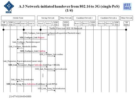 21-07-0110-00-0000 Traffic Flow over 802.16 Network A.3 Network-initiated handover from 802.16 to 3G (single PoS) (1/4) Mobile NodeServing NetworkOther.